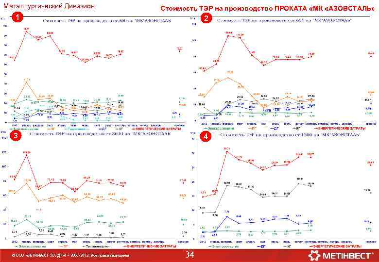 Металлургический Дивизион Стоимость ТЭР на производство ПРОКАТА «МК «АЗОВСТАЛЬ» 1 2 3 4 ©