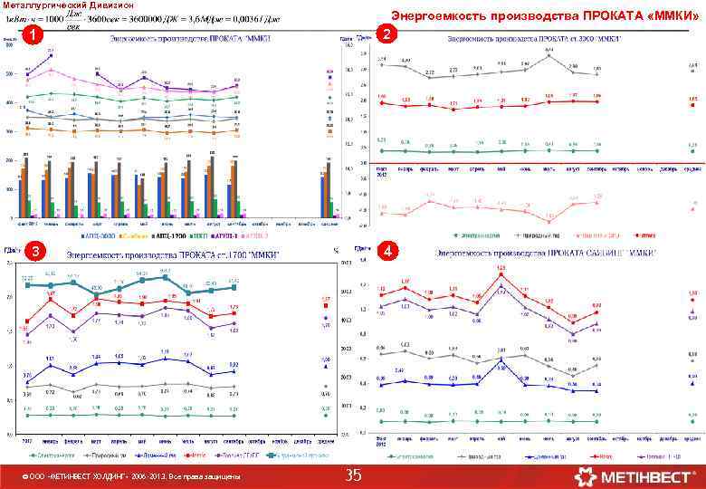 Металлургический Дивизион Энергоемкость производства ПРОКАТА «ММКИ» 1 2 3 4 © ООО «МЕТИНВЕСТ ХОЛДИНГ»