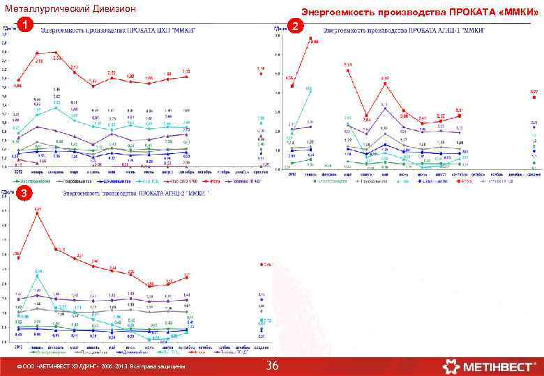Металлургический Дивизион Энергоемкость производства ПРОКАТА «ММКИ» 1 2 3 © ООО «МЕТИНВЕСТ ХОЛДИНГ» 2006