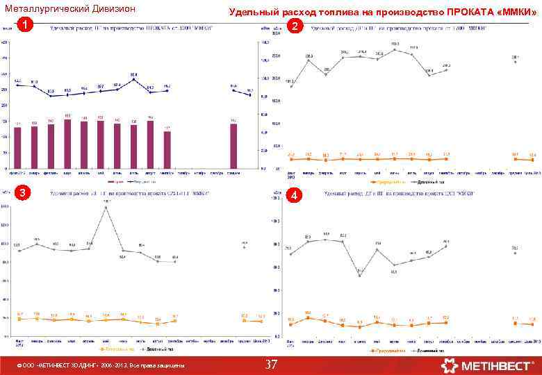 Металлургический Дивизион Удельный расход топлива на производство ПРОКАТА «ММКИ» 1 2 3 4 ©