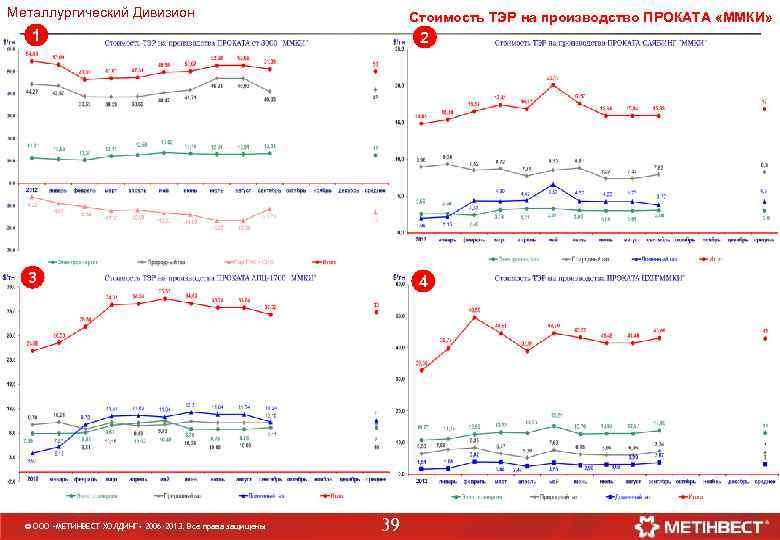 Металлургический Дивизион Стоимость ТЭР на производство ПРОКАТА «ММКИ» 1 2 3 4 © ООО