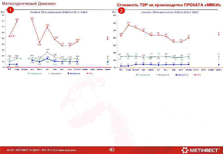 Металлургический Дивизион Стоимость ТЭР на производство ПРОКАТА «ММКИ» 1 © ООО «МЕТИНВЕСТ ХОЛДИНГ» 2006