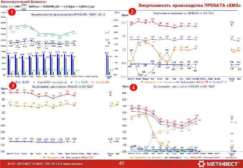 Металлургический Дивизион Энергоемкость производства ПРОКАТА «ЕМЗ» 1 2 3 4 © ООО «МЕТИНВЕСТ ХОЛДИНГ»