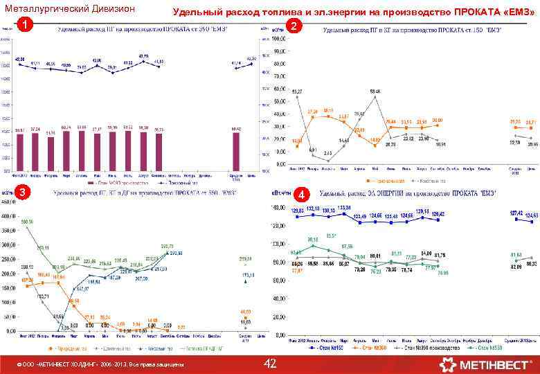 Металлургический Дивизион Удельный расход топлива и эл. энергии на производство ПРОКАТА «ЕМЗ» 1 2