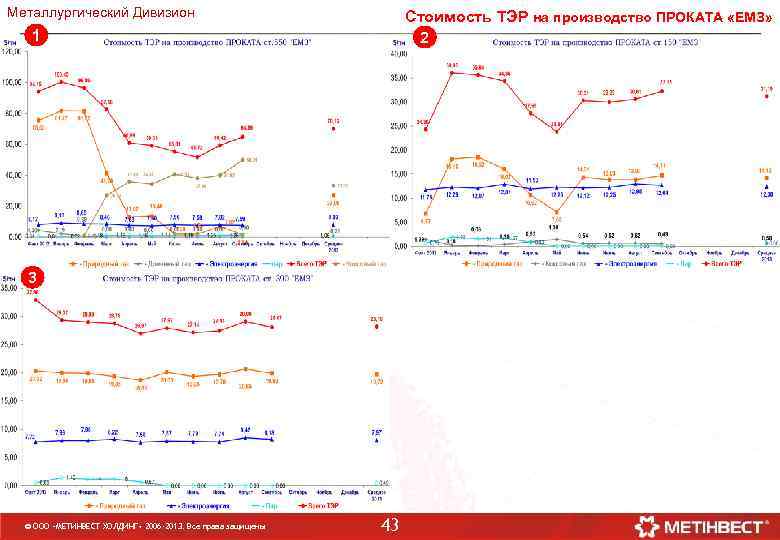 Металлургический Дивизион Стоимость ТЭР на производство ПРОКАТА «ЕМЗ» 2 1 3 © ООО «МЕТИНВЕСТ