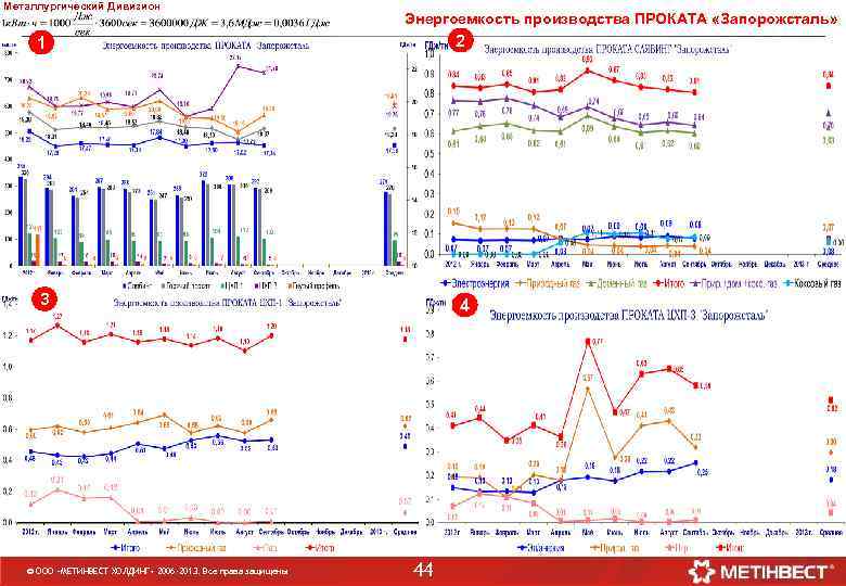 Металлургический Дивизион Энергоемкость производства ПРОКАТА «Запорожсталь» 1 2 3 4 © ООО «МЕТИНВЕСТ ХОЛДИНГ»