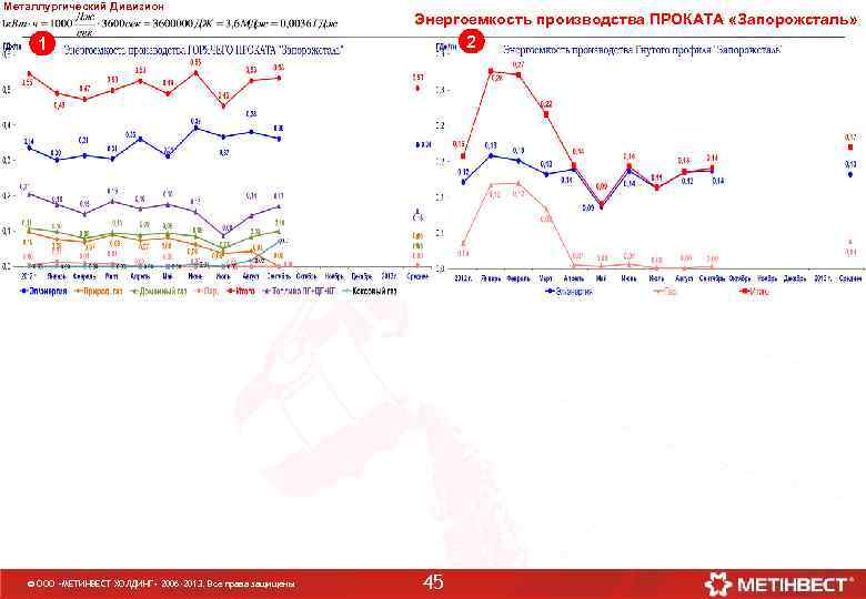 Металлургический Дивизион Энергоемкость производства ПРОКАТА «Запорожсталь» 2 1 © ООО «МЕТИНВЕСТ ХОЛДИНГ» 2006 -2013.