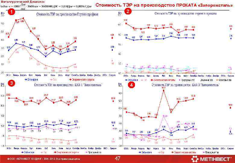 Металлургический Дивизион 1 Стоимость ТЭР на производство ПРОКАТА «Запорожсталь» 2 3 © ООО «МЕТИНВЕСТ