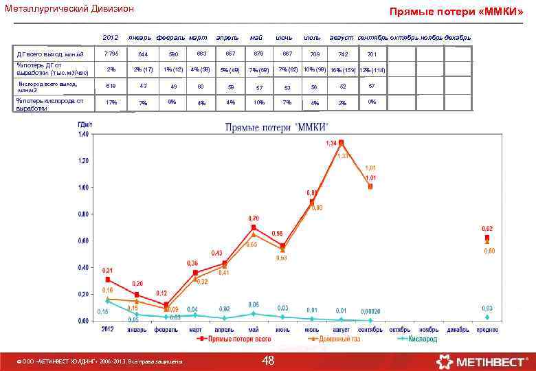 Металлургический Дивизион 2012 ДГ всего выход, млн. м 3 Прямые потери «ММКИ» январь февраль