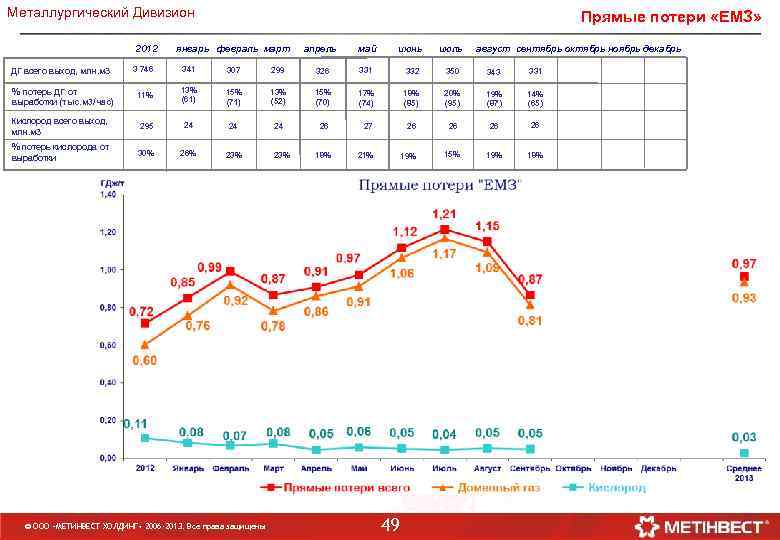 Металлургический Дивизион 2012 Прямые потери «ЕМЗ» январь февраль март апрель май июнь июль август