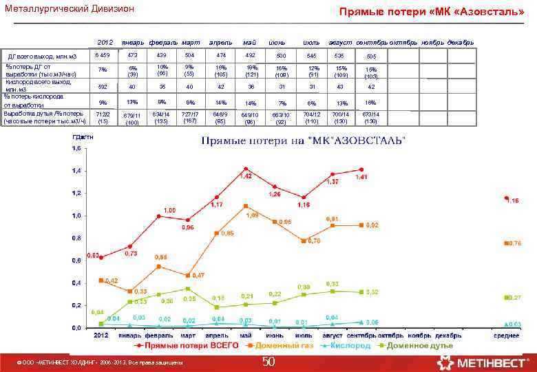 Металлургический Дивизион 2012 ДГ всего выход, млн. м 3 % потерь ДГ от выработки