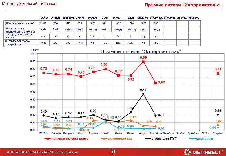 Металлургический Дивизион 2012 Прямые потери «Запорожсталь» январь февраль март апрель май июнь июль август