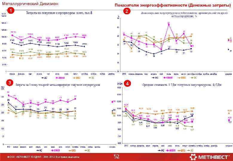 Металлургический Дивизион Показатели энергоэффективности (Денежные затраты) 1 2 3 4 © ООО «МЕТИНВЕСТ ХОЛДИНГ»