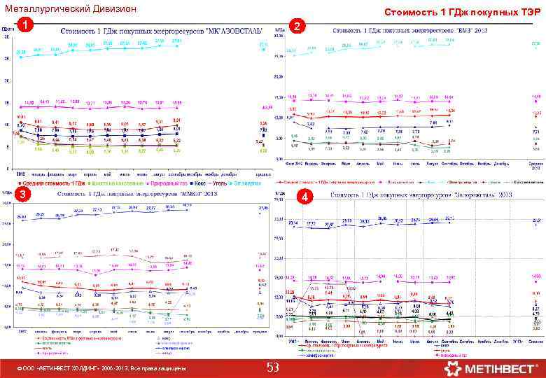 Металлургический Дивизион Стоимость 1 ГДж покупных ТЭР 1 2 3 © ООО «МЕТИНВЕСТ ХОЛДИНГ»