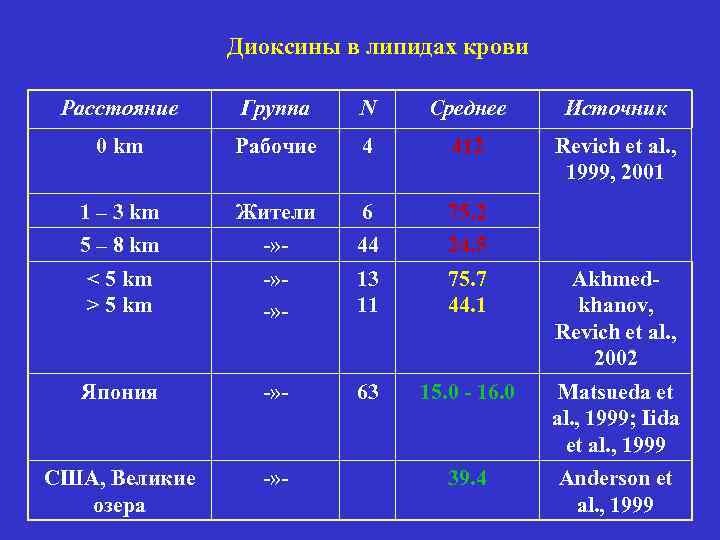 Диоксины в липидах крови Расстояние Группа N Среднее Источник 0 km Рабочие 4 412