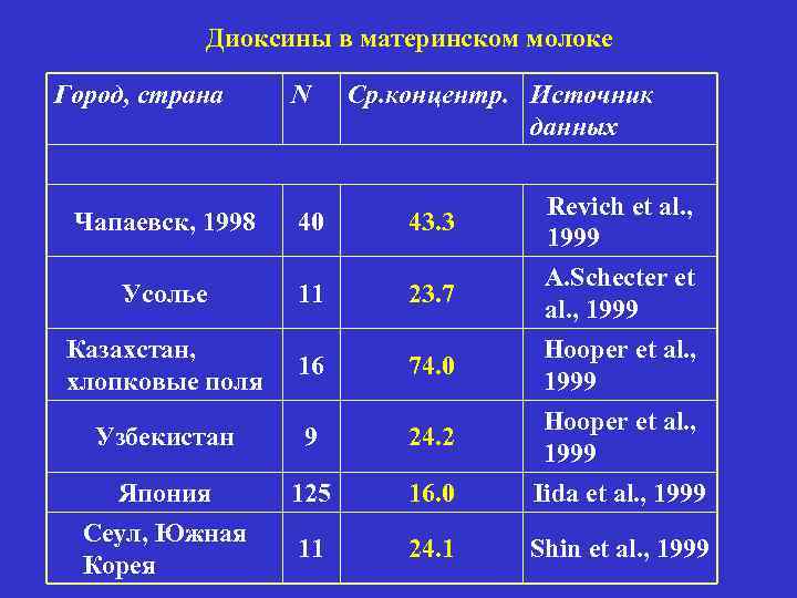 Диоксины в материнском молоке Город, страна Чапаевск, 1998 Усолье N 40 11 Ср. концентр.
