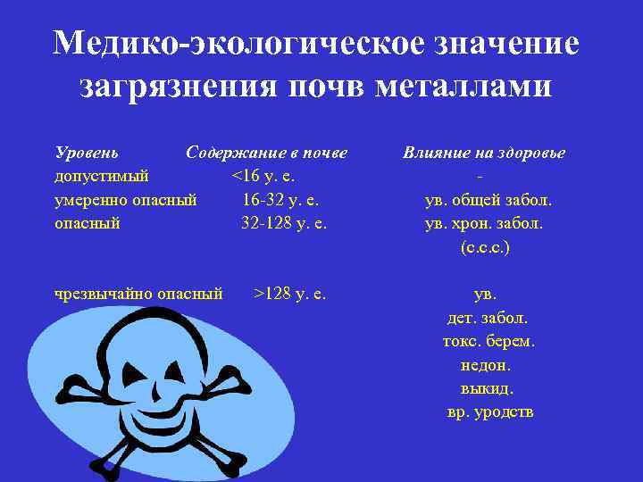 Медико-экологическое значение загрязнения почв металлами Уровень Содержание в почве Влияние на здоровье допустимый <16