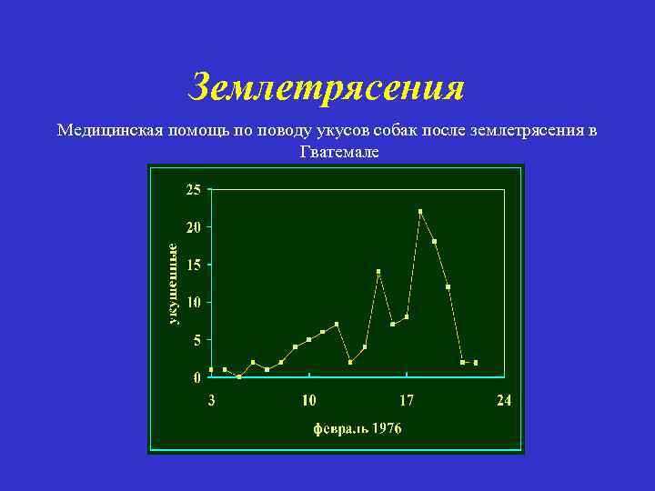 Землетрясения Медицинская помощь по поводу укусов собак после землетрясения в Гватемале 