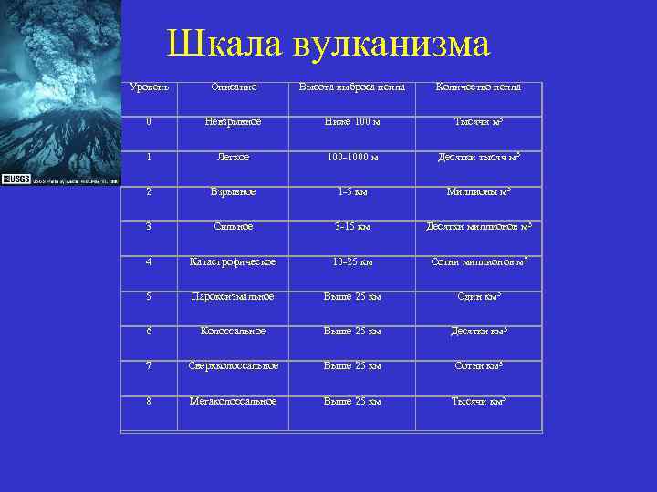 Шкала вулканизма Уровень Описание Высота выброса пепла Количество пепла 0 Невзрывное Ниже 100 м