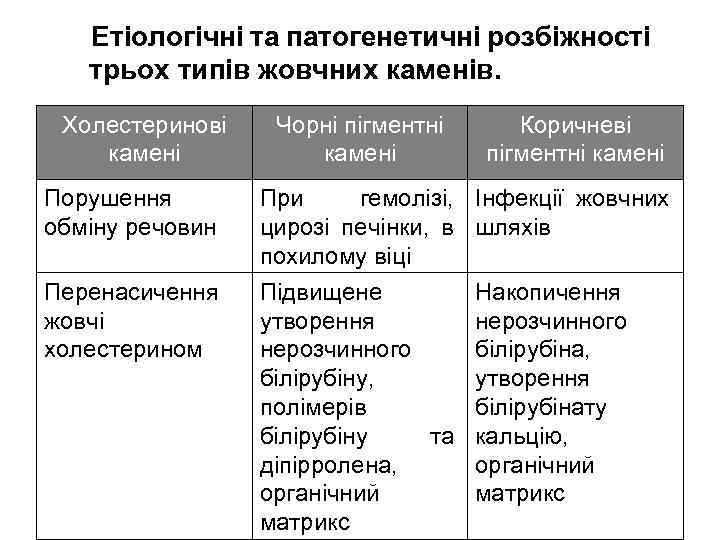 Етіологічні та патогенетичні розбіжності трьох типів жовчних каменів. Холестеринові камені Порушення обміну речовин Перенасичення