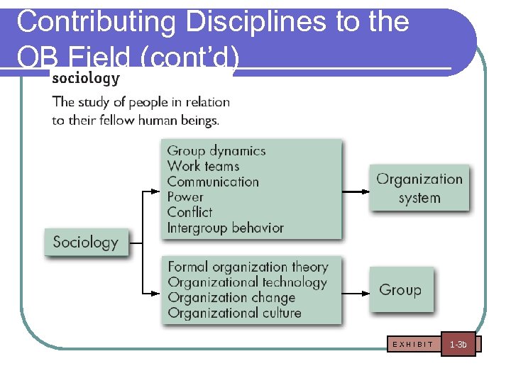 Contributing Disciplines to the OB Field (cont’d) EXHIBIT 1 -3 b 