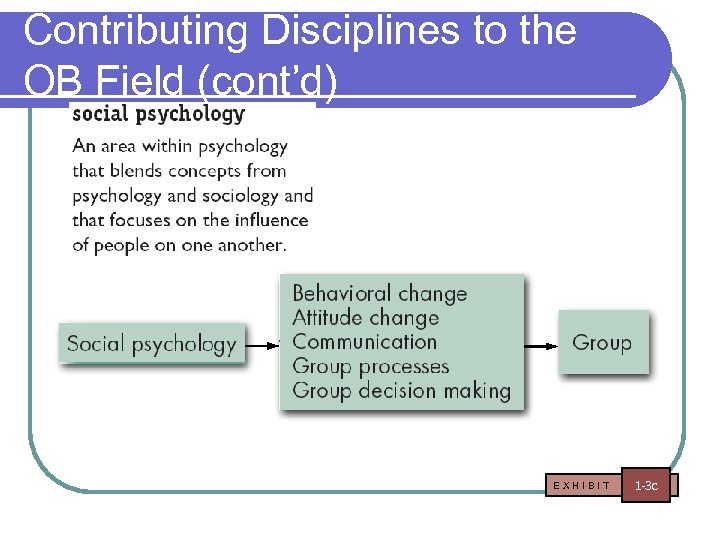 Contributing Disciplines to the OB Field (cont’d) EXHIBIT 1 -3 c 