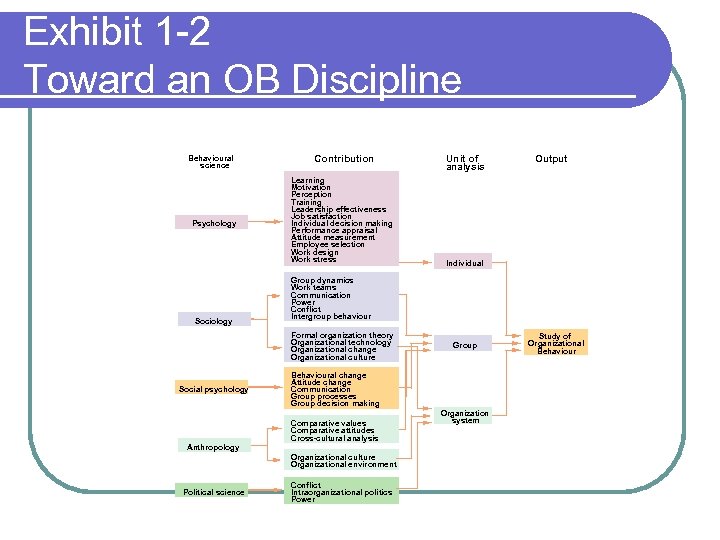 Exhibit 1 -2 Toward an OB Discipline Behavioural science Psychology Sociology Contribution Learning Motivation