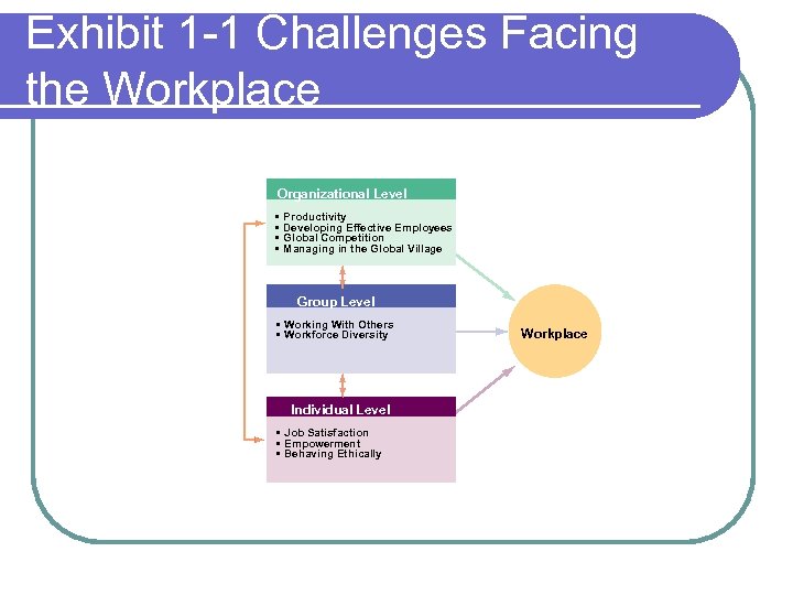 Exhibit 1 -1 Challenges Facing the Workplace Organizational Level • • Productivity Developing Effective