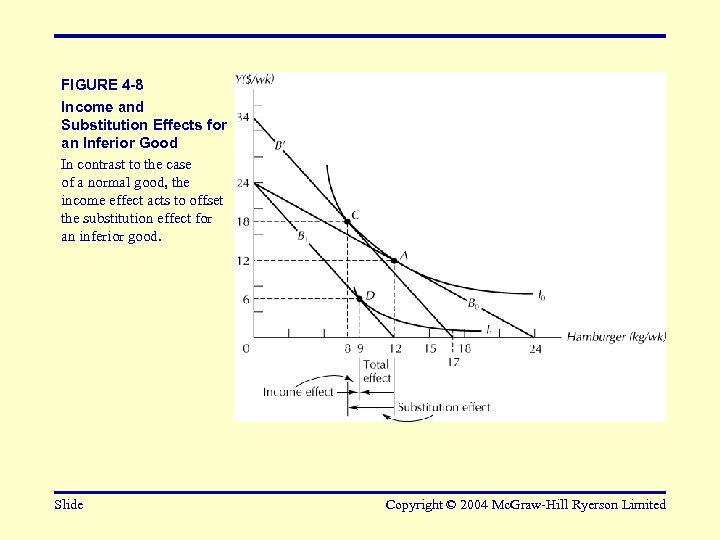 FIGURE 4 -8 Income and Substitution Effects for an Inferior Good In contrast to