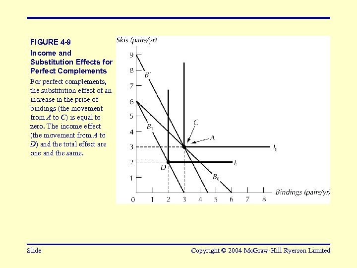 FIGURE 4 -9 Income and Substitution Effects for Perfect Complements For perfect complements, the
