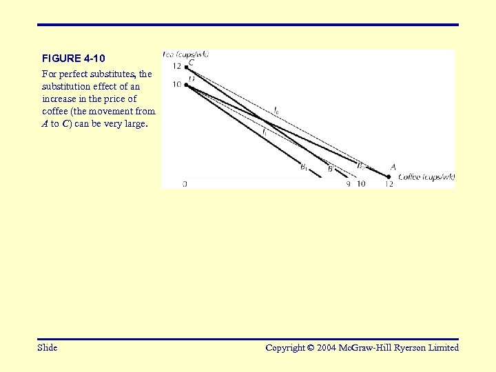 FIGURE 4 -10 For perfect substitutes, the substitution effect of an increase in the