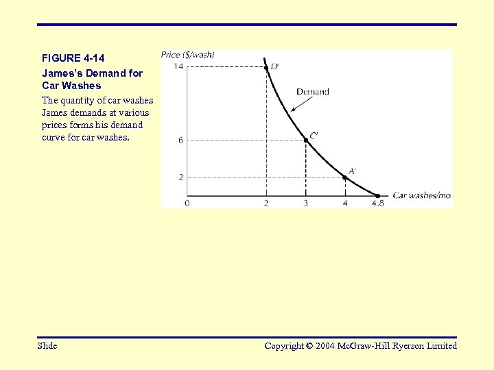 FIGURE 4 -14 James’s Demand for Car Washes The quantity of car washes James