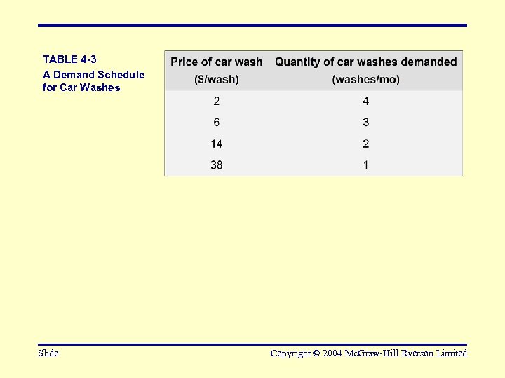 TABLE 4 -3 A Demand Schedule for Car Washes Slide Copyright © 2004 Mc.