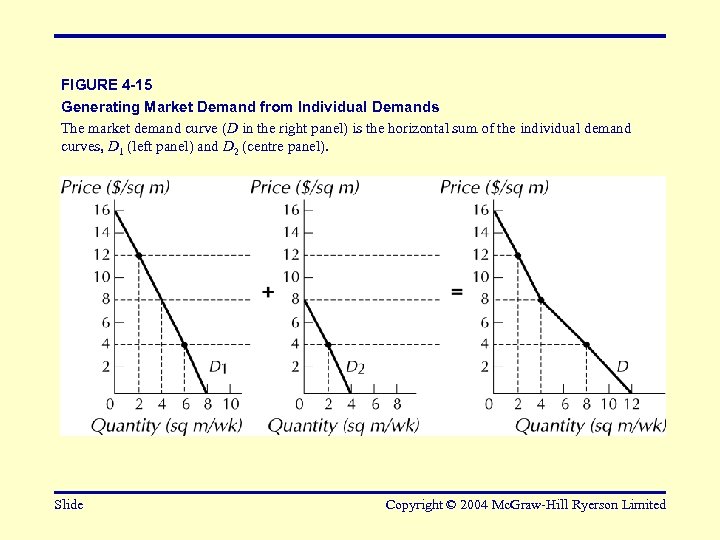 FIGURE 4 -15 Generating Market Demand from Individual Demands The market demand curve (D