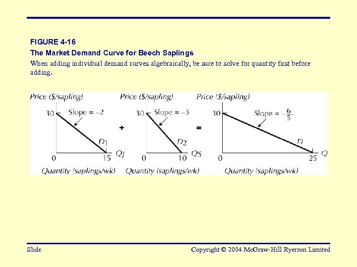 FIGURE 4 -16 The Market Demand Curve for Beech Saplings When adding individual demand