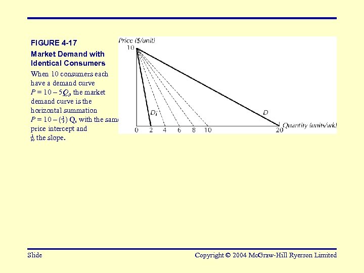 FIGURE 4 -17 Market Demand with Identical Consumers When 10 consumers each have a