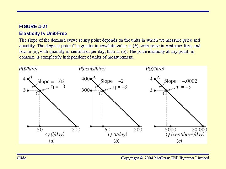 FIGURE 4 -21 Elasticity Is Unit-Free The slope of the demand curve at any