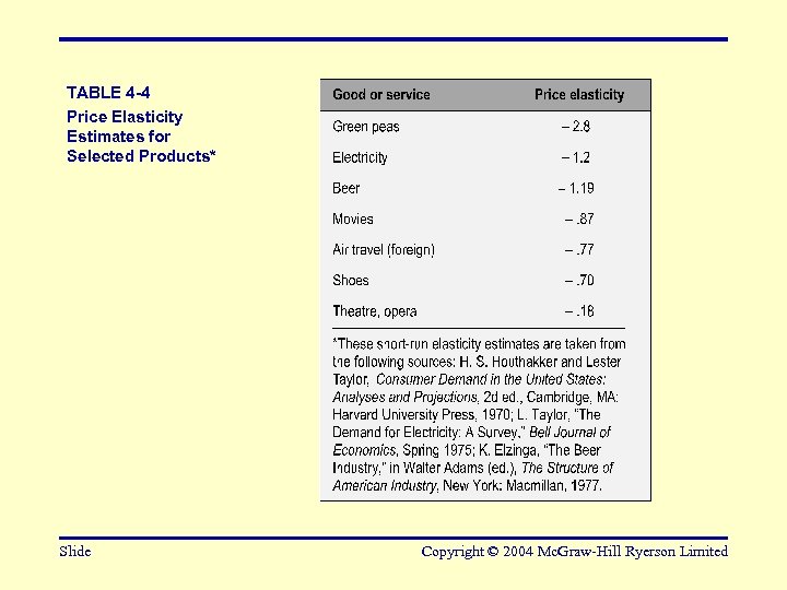 TABLE 4 -4 Price Elasticity Estimates for Selected Products* Slide Copyright © 2004 Mc.