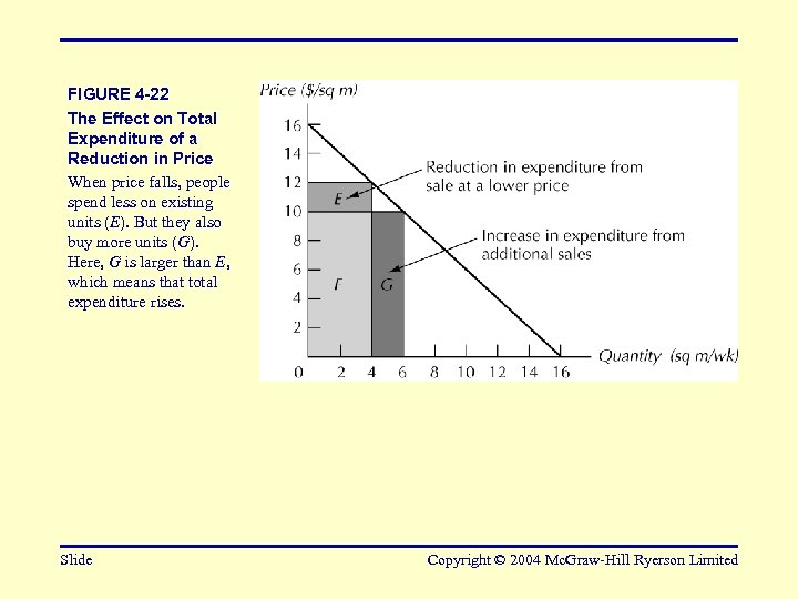 FIGURE 4 -22 The Effect on Total Expenditure of a Reduction in Price When