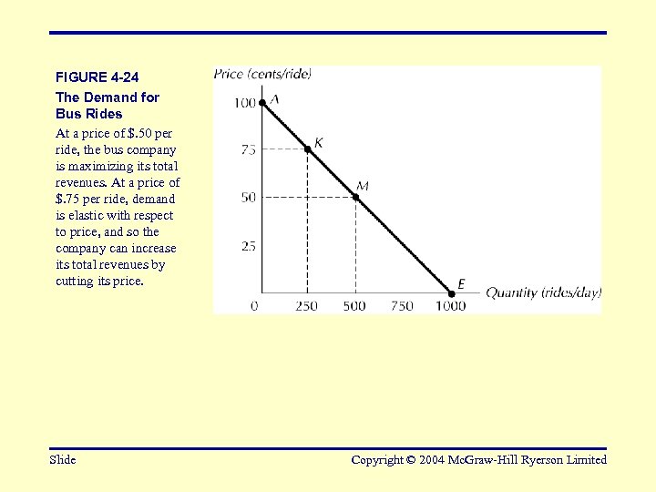 FIGURE 4 -24 The Demand for Bus Rides At a price of $. 50