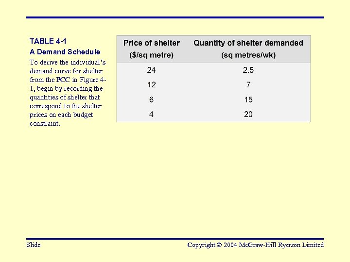 TABLE 4 -1 A Demand Schedule To derive the individual’s demand curve for shelter