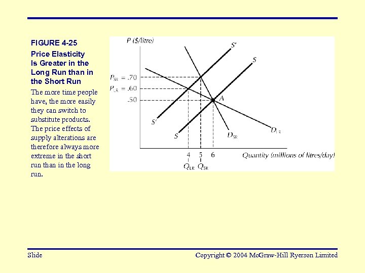 FIGURE 4 -25 Price Elasticity Is Greater in the Long Run than in the
