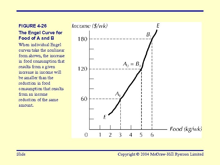 FIGURE 4 -26 The Engel Curve for Food of A and B When individual
