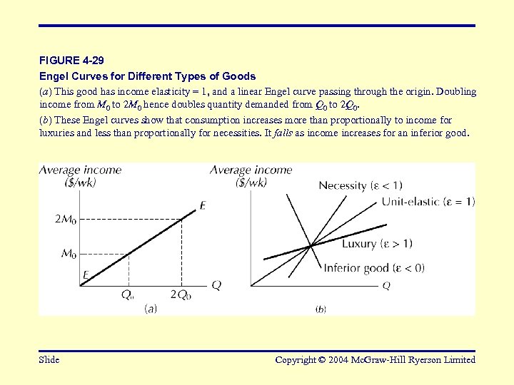 FIGURE 4 -29 Engel Curves for Different Types of Goods (a) This good has