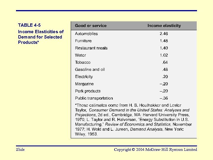 TABLE 4 -5 Income Elasticities of Demand for Selected Products* Slide Copyright © 2004