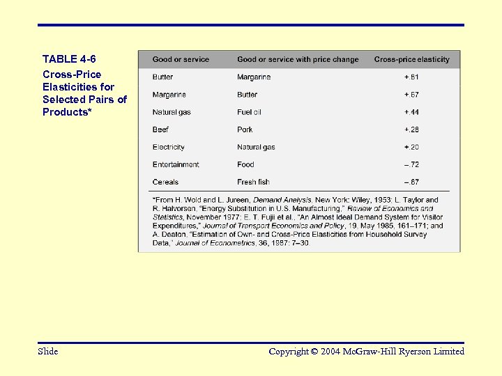 TABLE 4 -6 Cross-Price Elasticities for Selected Pairs of Products* Slide Copyright © 2004