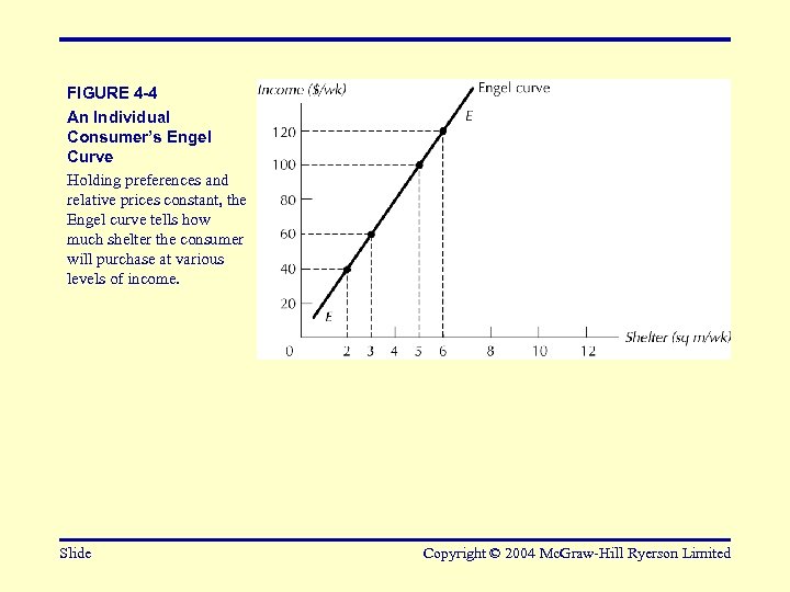 FIGURE 4 -4 An Individual Consumer’s Engel Curve Holding preferences and relative prices constant,