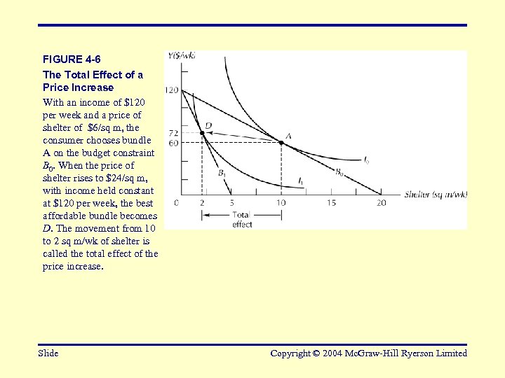 FIGURE 4 -6 The Total Effect of a Price Increase With an income of