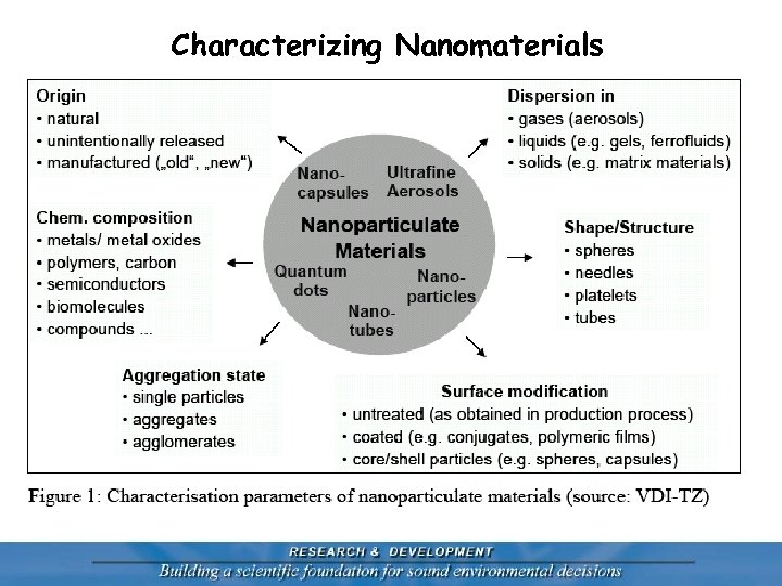 Characterizing Nanomaterials 