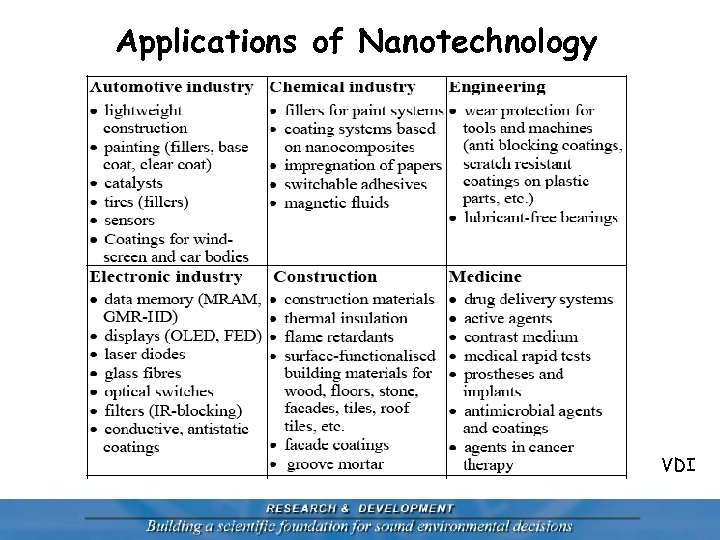 Applications of Nanotechnology VDI 